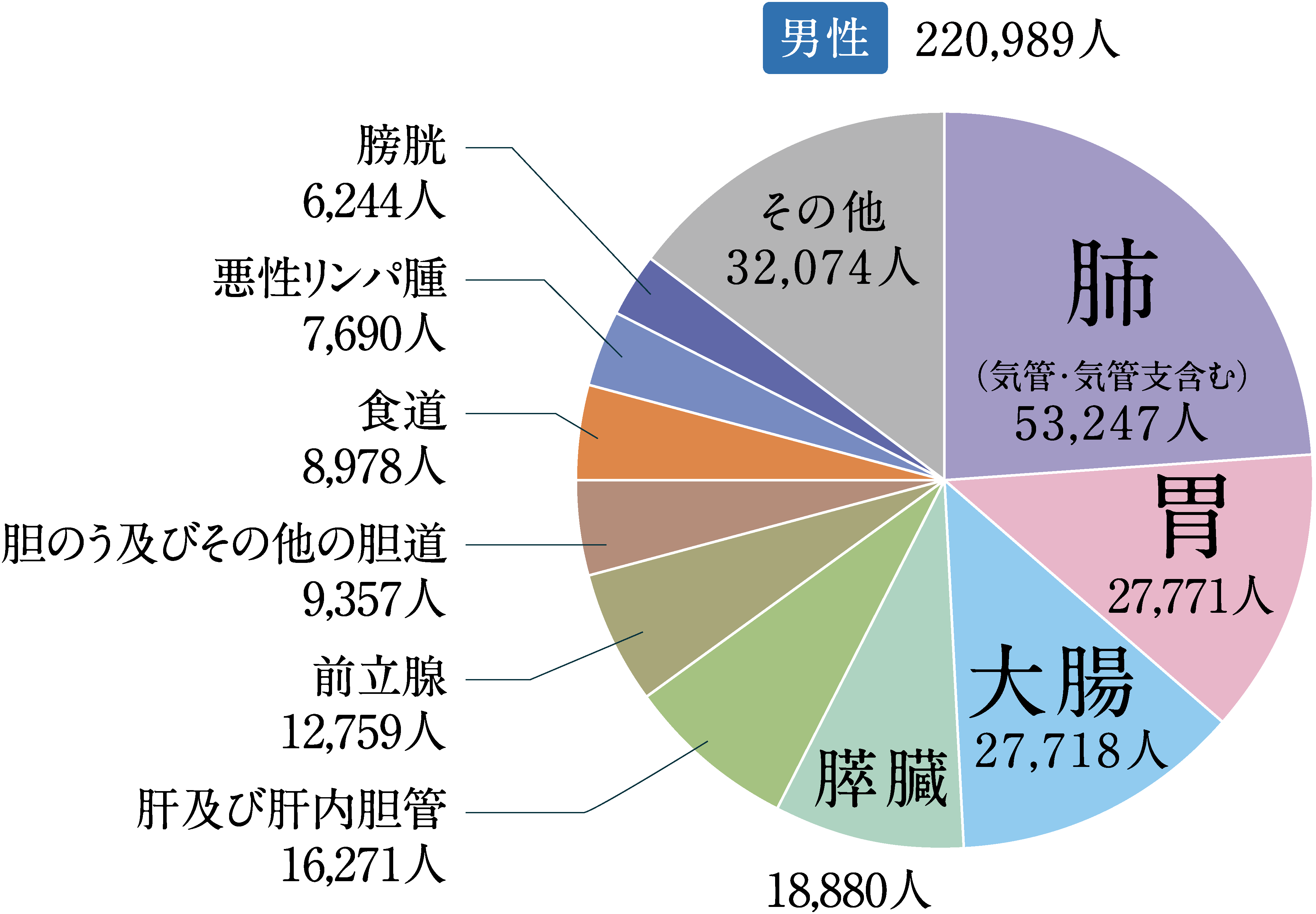「がん」の部位別死亡者数 （2020年） 男性