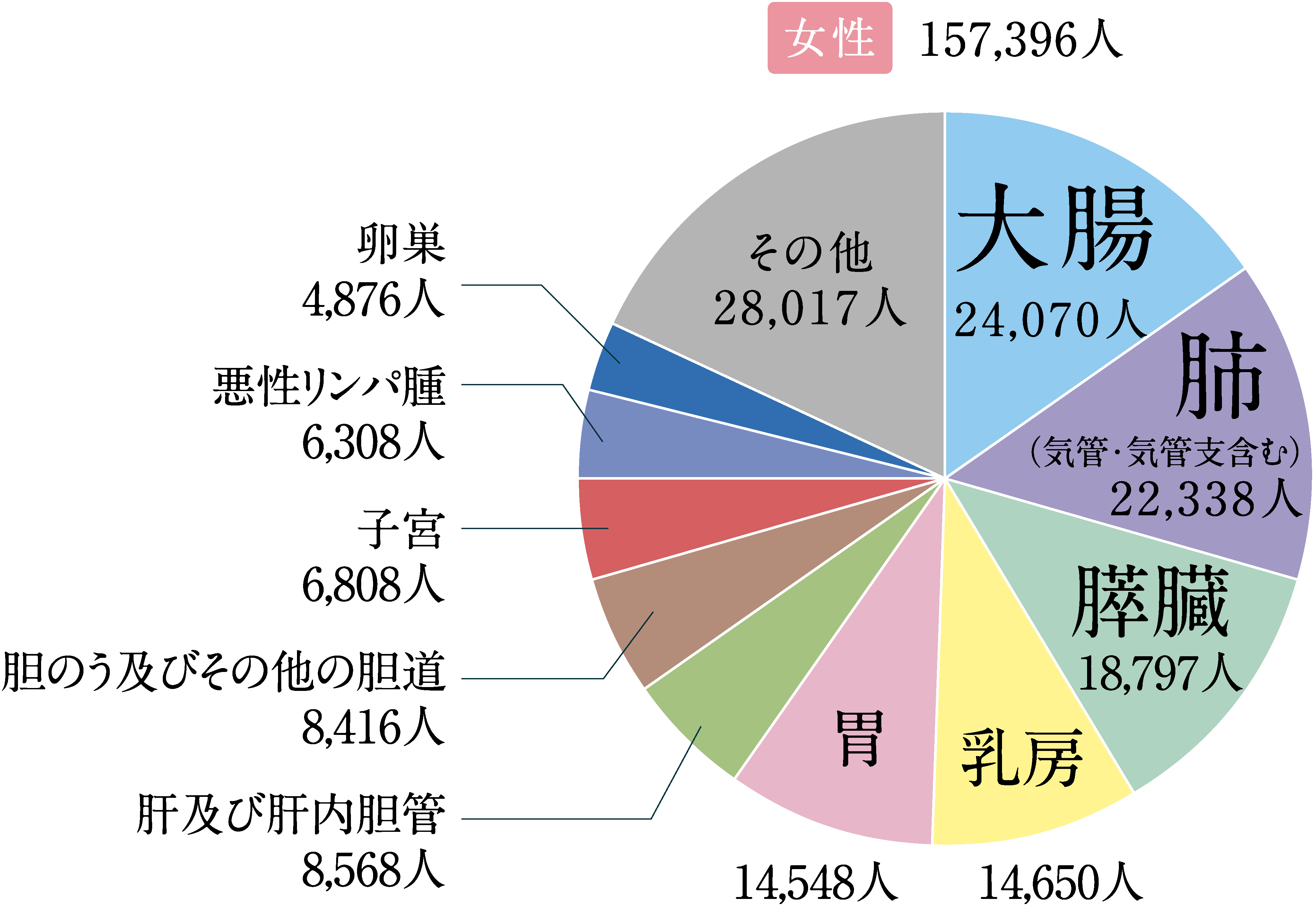 「がん」の部位別死亡者数 （2020年） 女性